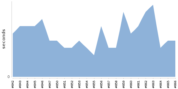 [Duration graph]