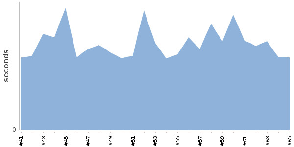 [Duration graph]