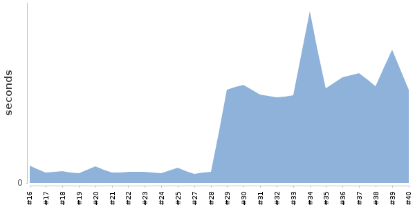 [Duration graph]