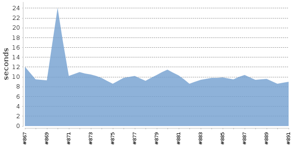 [Duration graph]