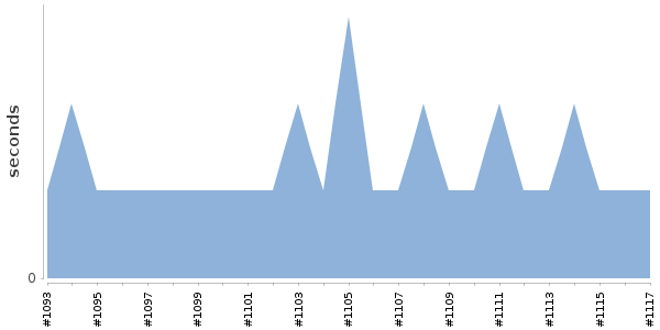 [Duration graph]