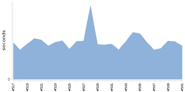 [Duration graph]