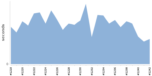 [Duration graph]