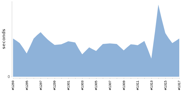 [Duration graph]