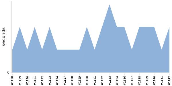 [Duration graph]