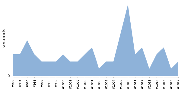 [Duration graph]