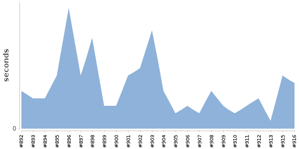 [Duration graph]