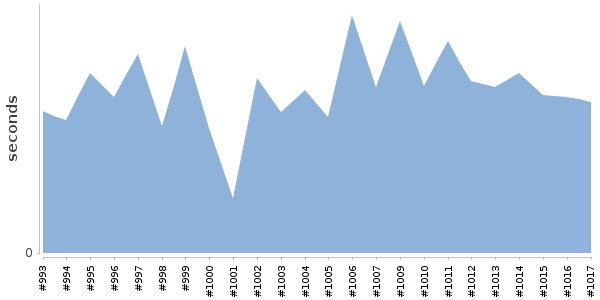 [Duration graph]