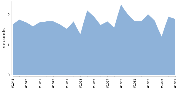 [Duration graph]