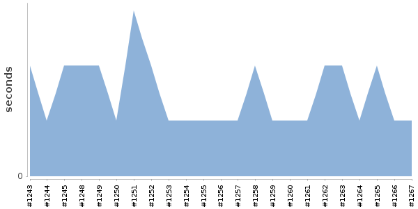 [Duration graph]
