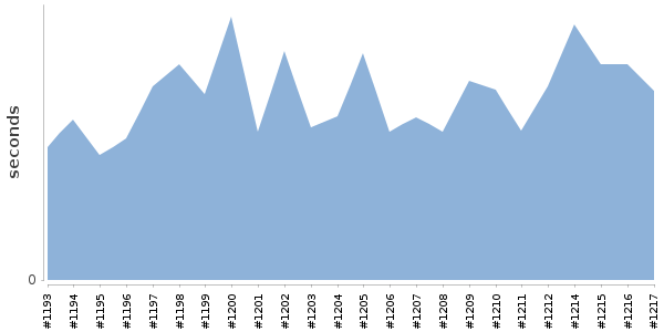 [Duration graph]