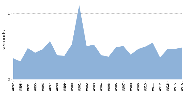 [Duration graph]