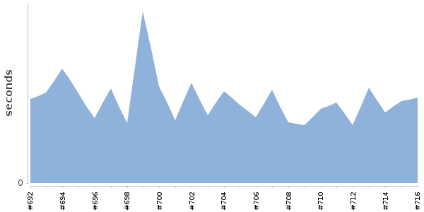 [Duration graph]