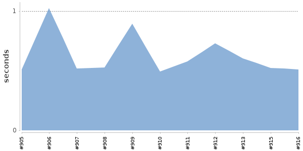 [Duration graph]