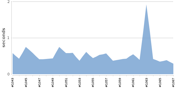 [Duration graph]