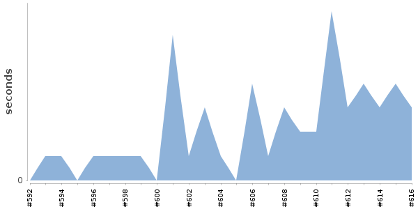 [Duration graph]