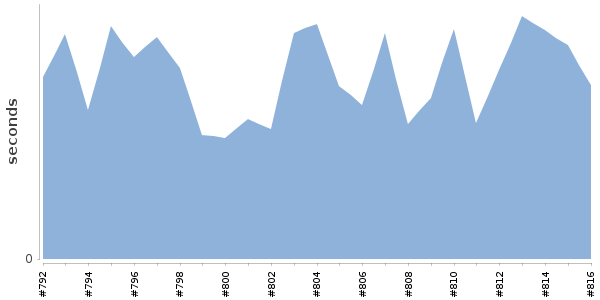 [Duration graph]