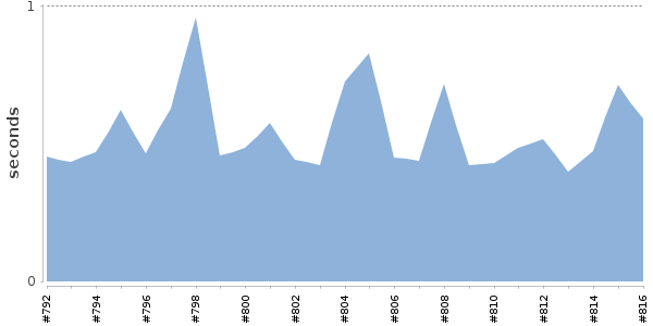 [Duration graph]