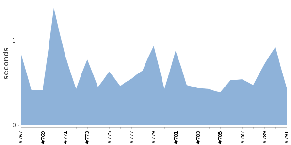 [Duration graph]