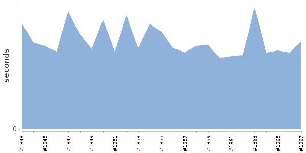[Duration graph]
