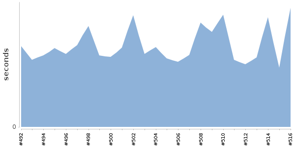 [Duration graph]