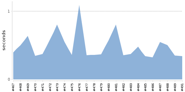 [Duration graph]