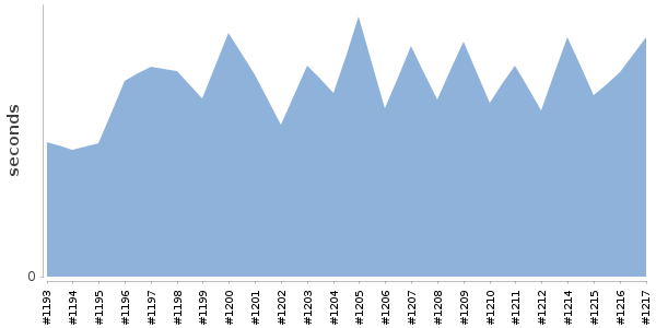 [Duration graph]
