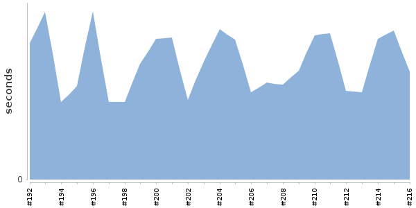 [Duration graph]