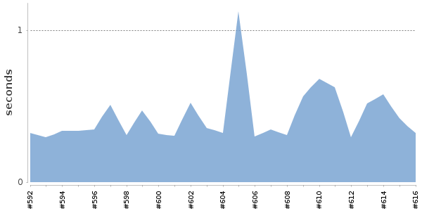 [Duration graph]