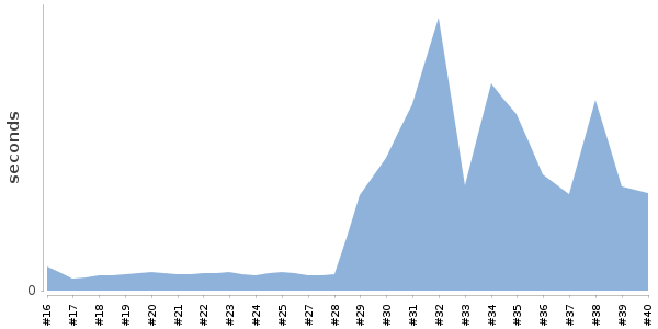 [Duration graph]