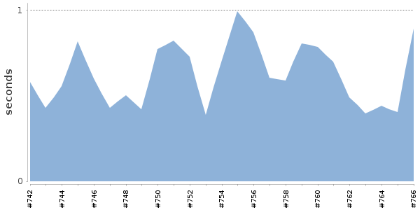 [Duration graph]