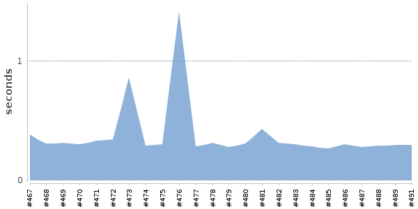 [Duration graph]