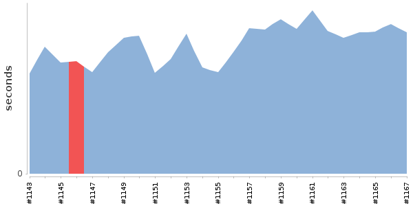 [Duration graph]