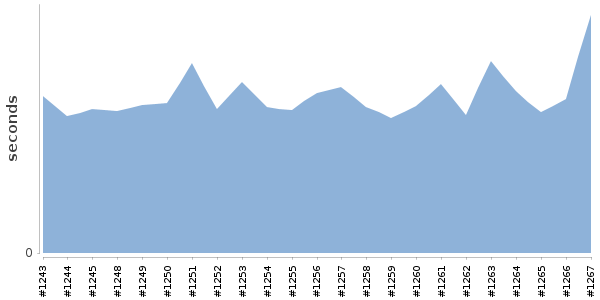 [Duration graph]