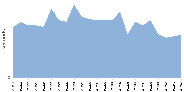 [Duration graph]