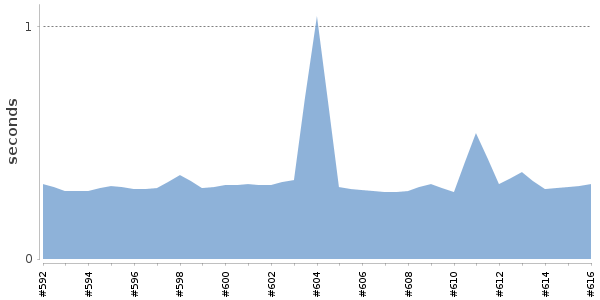 [Duration graph]