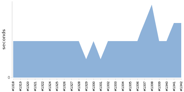 [Duration graph]
