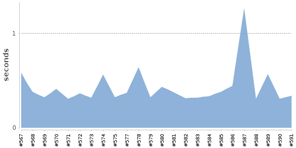[Duration graph]
