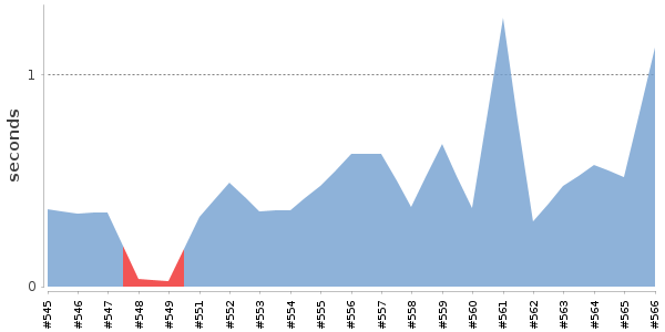 [Duration graph]