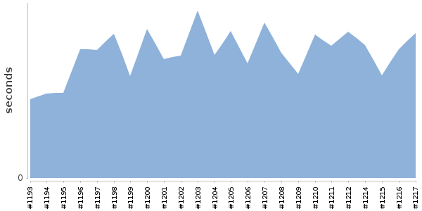 [Duration graph]