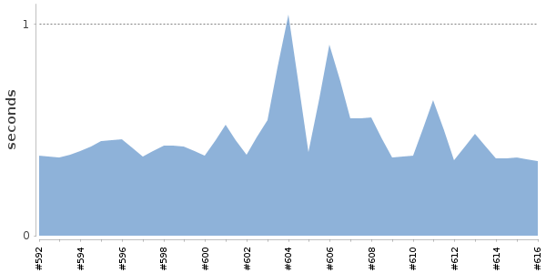 [Duration graph]