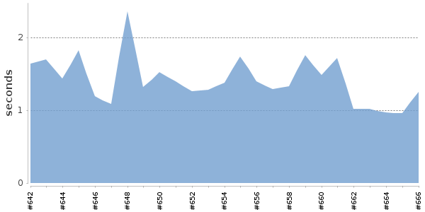[Duration graph]