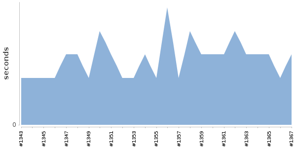 [Duration graph]