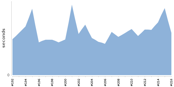 [Duration graph]