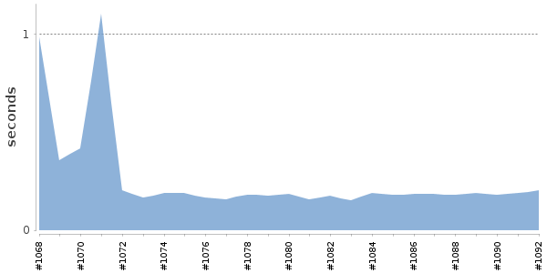 [Duration graph]