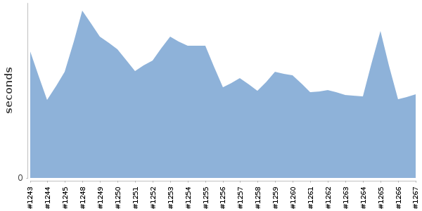 [Duration graph]