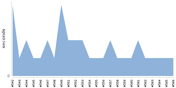 [Duration graph]