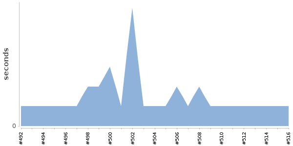 [Duration graph]