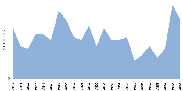 [Duration graph]