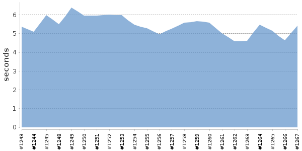 [Duration graph]